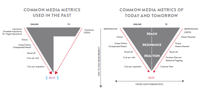 Nielsen shows the cross-platform metrics that will be used for both online videos and TV as they merge Nielsen shows the cross-platform metrics that will be used for both online videos and TV as they merge
