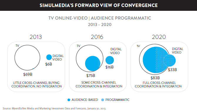 Nielsen and Simulmedia's projected merging of TV and online video from 2013 to 2020 Nielsen and Simulmedia's projected merging of TV and online video from 2013 to 2020