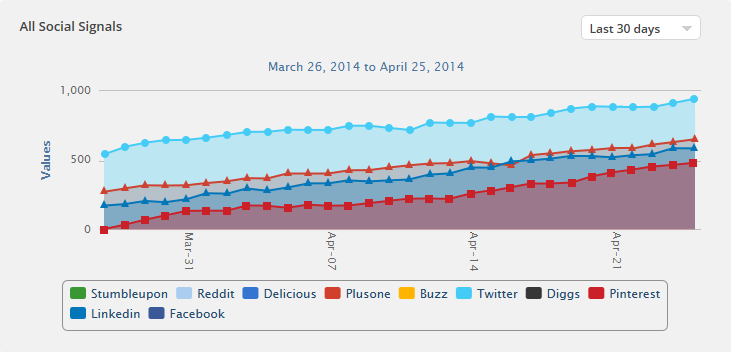 You can select which social signals to view and compare in this monthly/weekly line graph. You can select which social signals to view and compare in this monthly/weekly line graph.