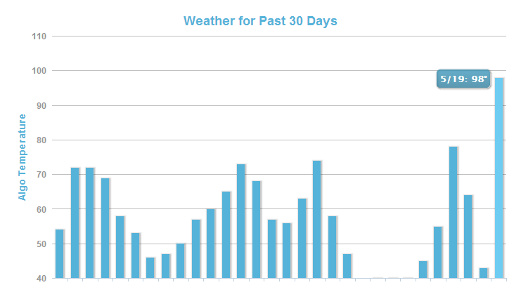 MozCast Algo Temperature Graph