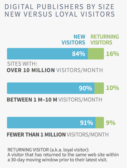 Parse.ly's report on Visitor Loyalty