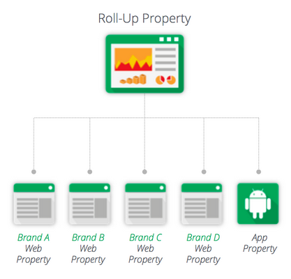 Google Analytics Premium’s new Roll-Up Property ties together multiple platform touchpoints easier.