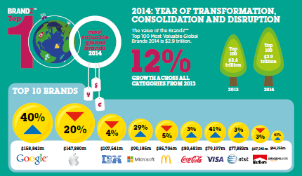 Millward Brown's 2014 BrandZ Top 100 Report, showing Google as the top brand