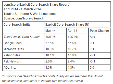 comScore's Explicit Core Search Share Report by percentage comScore's Explicit Core Search Share Report by percentage