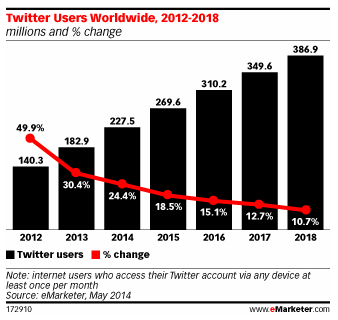 Twitter users worldwide, with projected figures until 2018 Twitter users worldwide, with projected figures until 2018