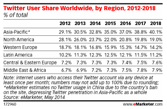 Twitter user share worldwide, with projected figures until 2018 Twitter user share worldwide, with projected figures until 2018