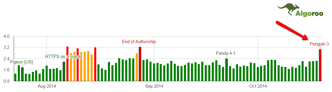 Ranking After Penguin 3.0, Early Results & Trends