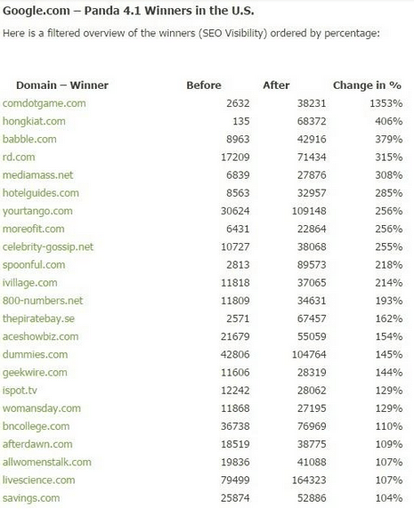 panda 4.1 winners