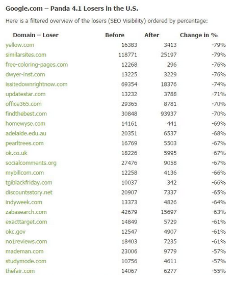 panda 4.1 losers