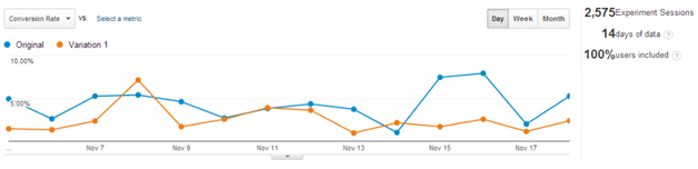 We Conducted A/B Tests on our Marketing Copies We Conducted A/B Tests on our Marketing Copies