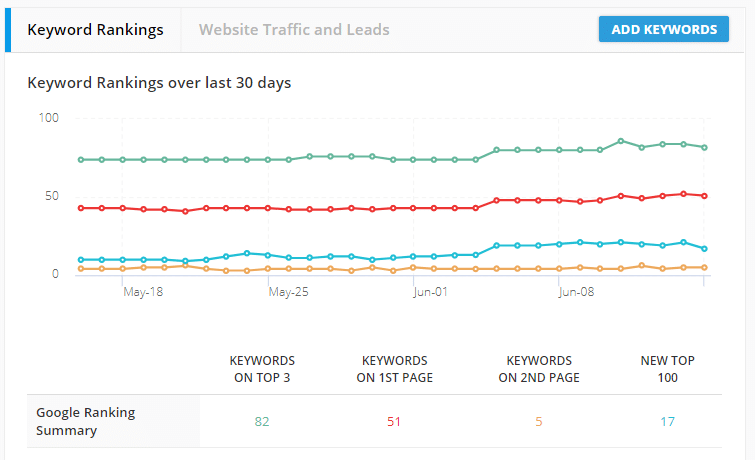 Tracking keyword rankings