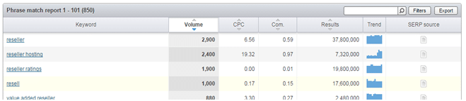 Analyze the Competition and Traffic Level