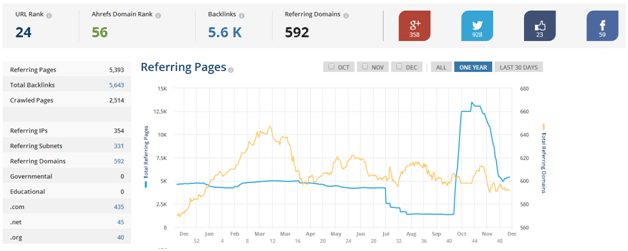 Ahrefs summary