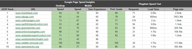 Does site speed influence rankings? [Case Study]