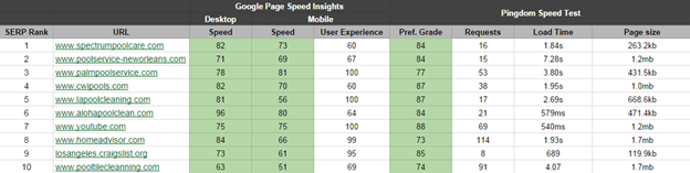 Does site speed influence rankings? [Case Study]