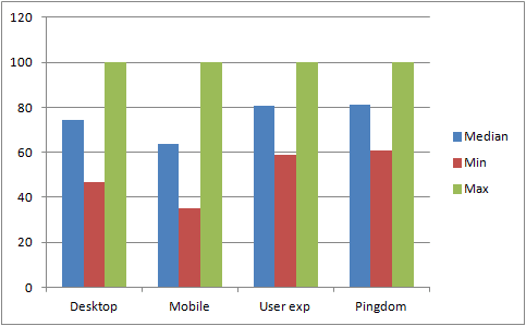 Does site speed influence rankings? [Case Study]