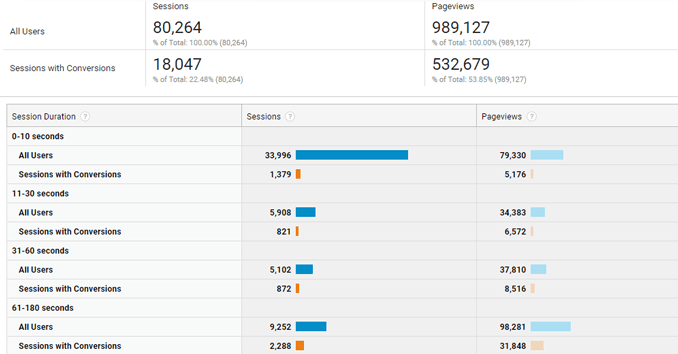 Google Analytics - Session Duration