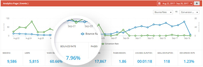 SEO Dashboard - Bounce Rate