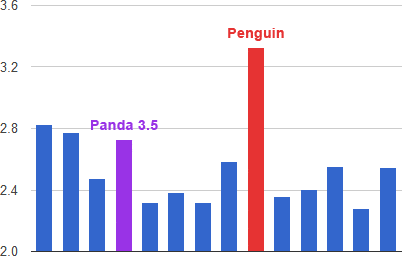 Penguin Algorithm Automation