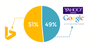 Yahoo Gemini System