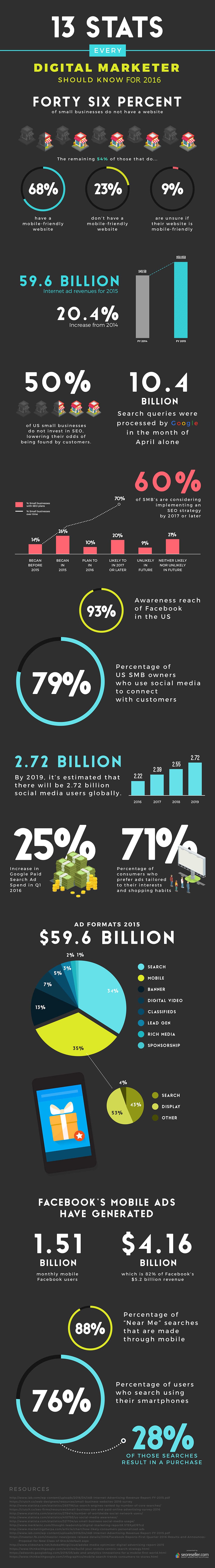 13 Stats Every Digital Marketer Should Know