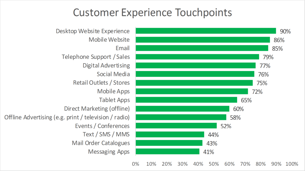 Customer Experience Touchpoints