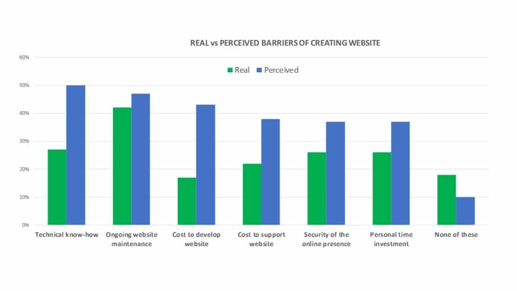 Real vs Perceived Barriers of Creating a Website