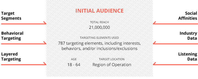 Initial Audience