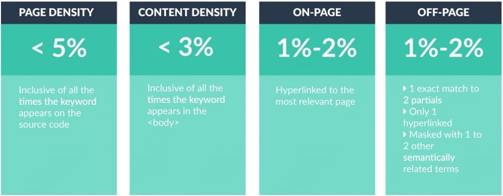 Keyword Density and Grouping