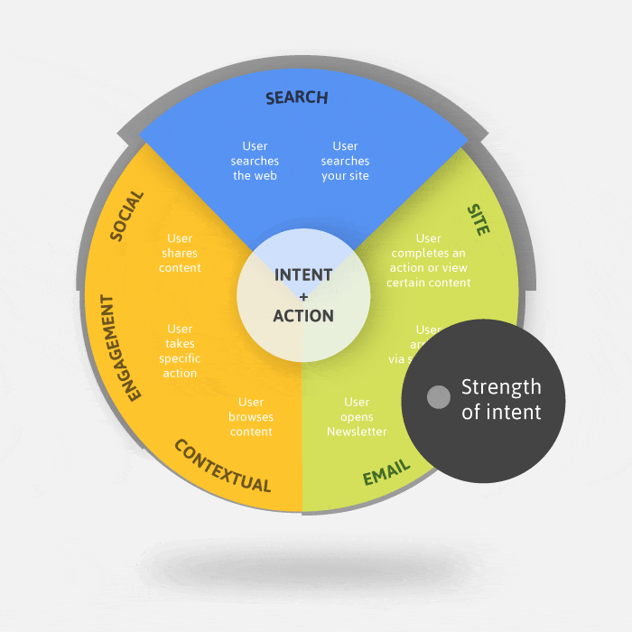 PPC Remarketing