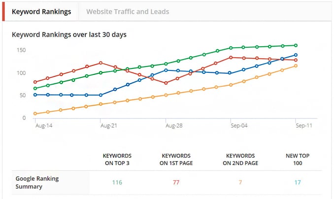 google ranking keywords google ranking keywords