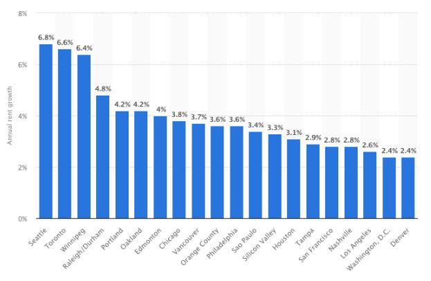 Growth of Office Spaces in America