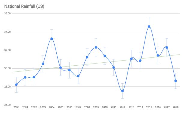 State of the Industry - National Rainfall (US)