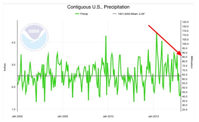 State of the Industry - Seasonality Changes