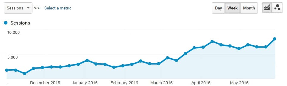 Increase in Organic Traffic