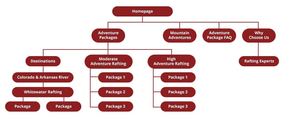 Initial Website Structure