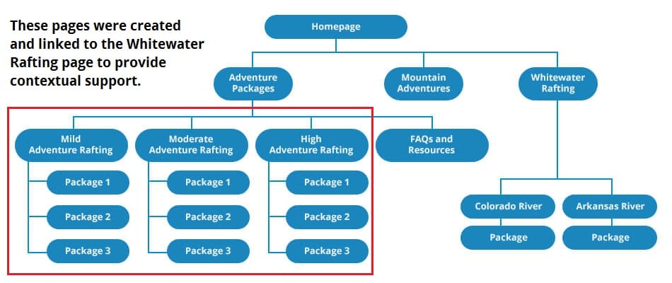 Inner Pages Created and Linked for Contextual Support