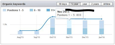 Keywords on Top 5 Positions