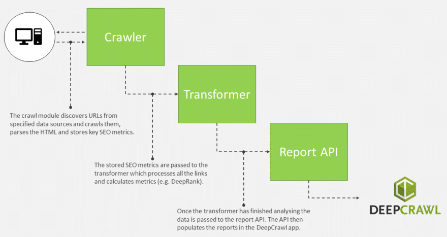 how to do SEO