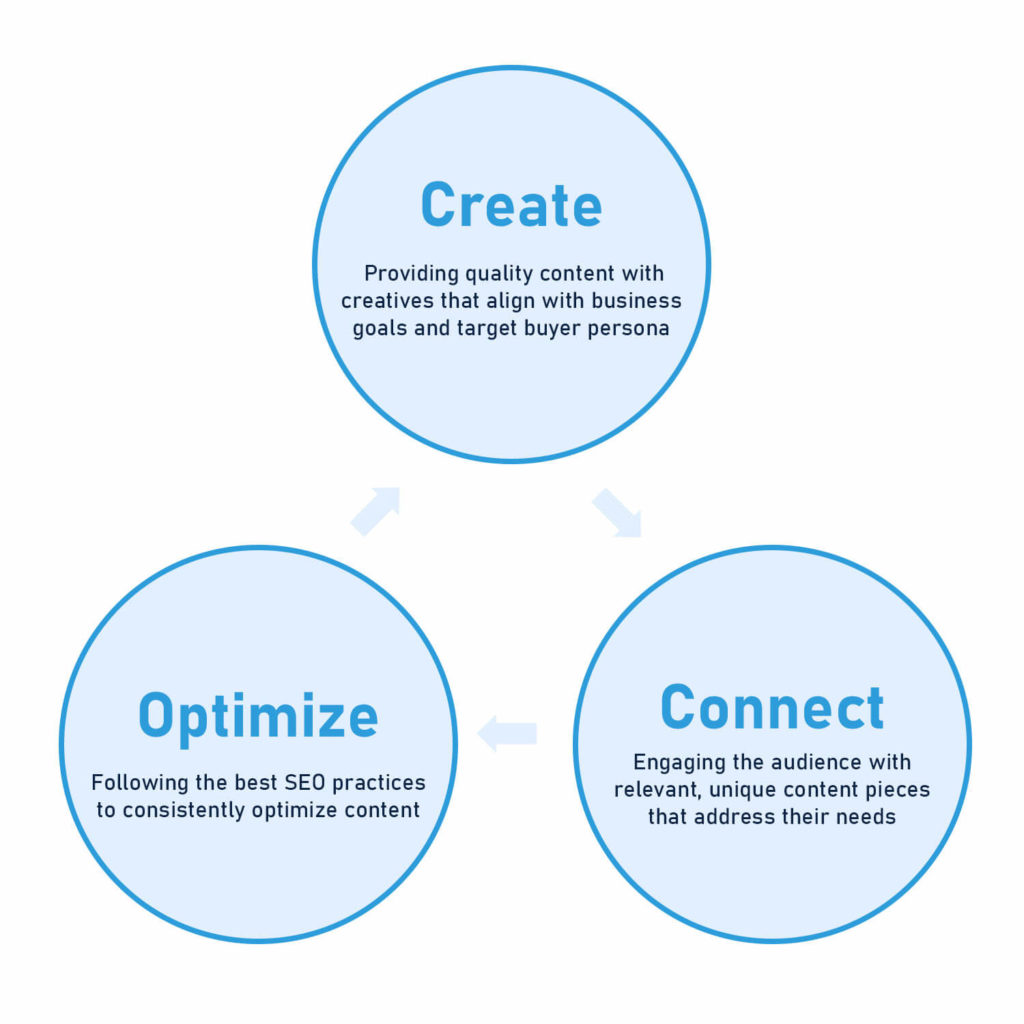 Content marketing formula