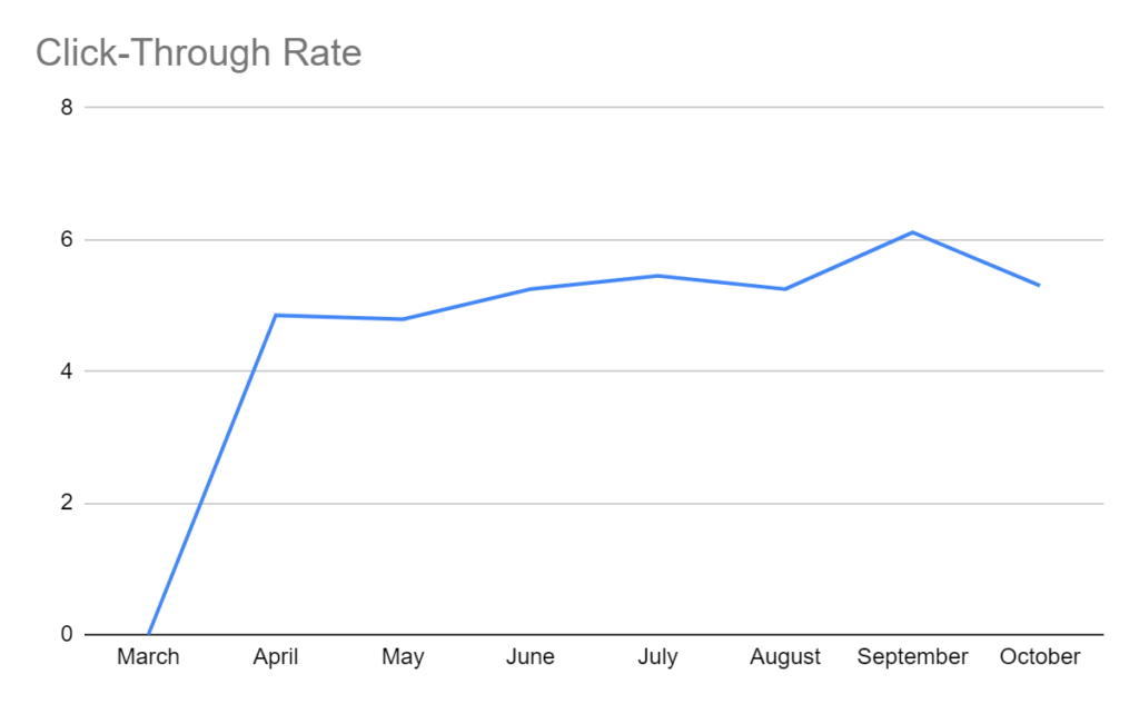 CTR Improvements on PPC Campaign