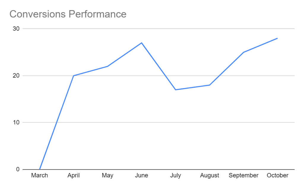 Conversion Performance of PPC Campaign