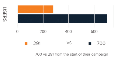 Number of users improving after optimizing the site