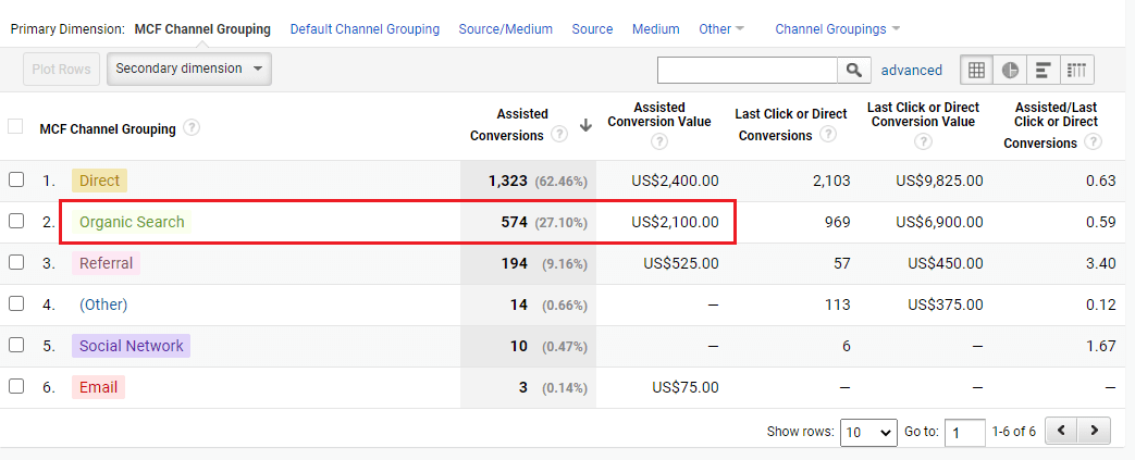 Assisted conversions