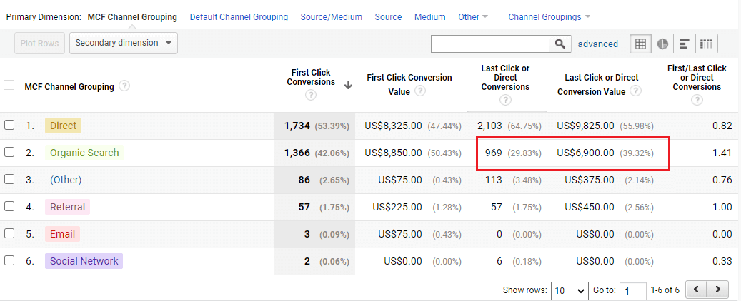 Last click conversions